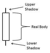 Candlestick Patterns - Candlecharts